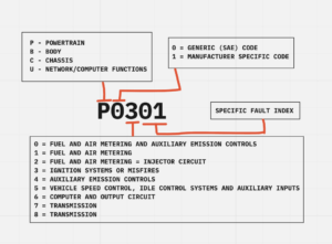A visual guide to reading and understanding Diagnostic Trouble Codes (DTCs)